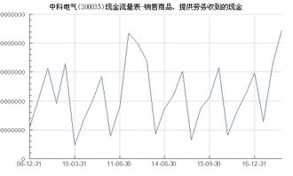 中科電氣（300035）銷售商品、提供勞務收到的現金分析及與?？藗愃闺姎獾膶Ρ? />
</a>
<span><a href=